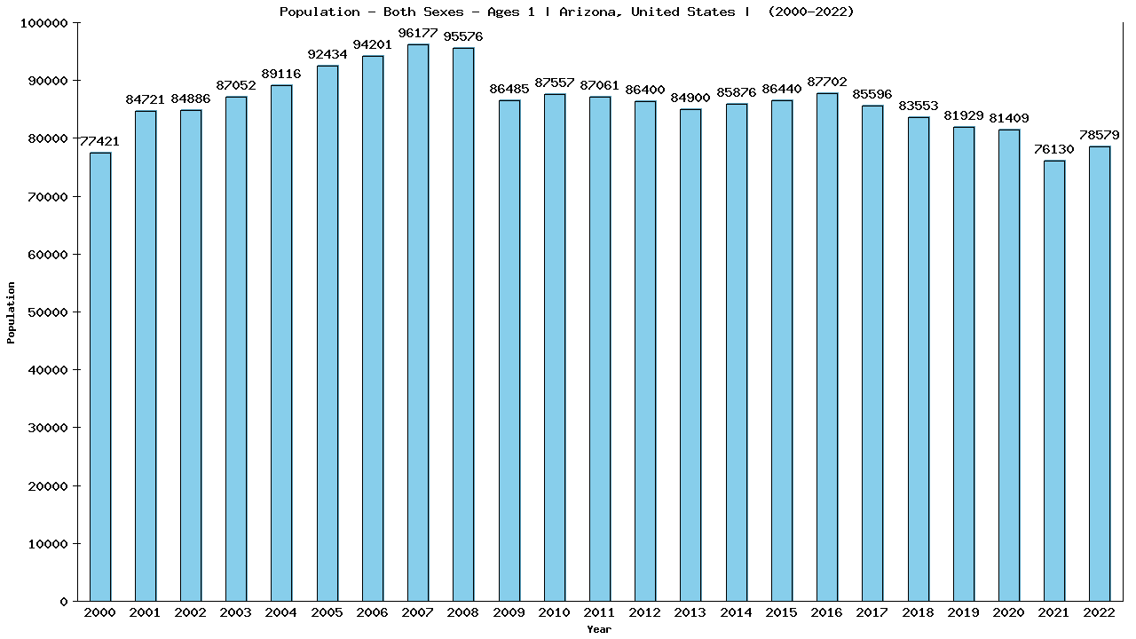 Graph showing Populalation - Baby - In Their First Year Of Life - [2000-2022] | Arizona, United-states